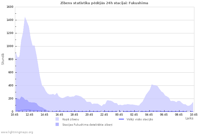 Grafiki: Zibens statistika