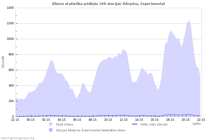 Grafiki: Zibens statistika