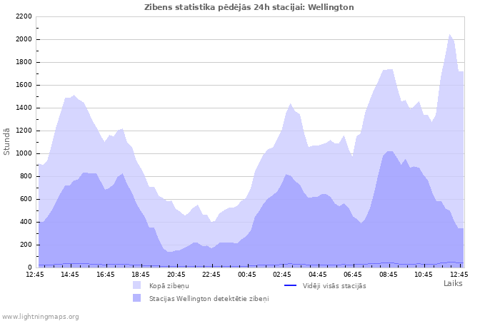 Grafiki: Zibens statistika