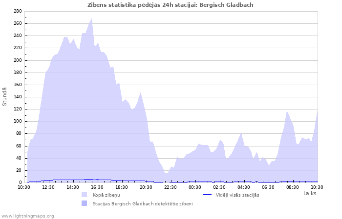 Grafiki: Zibens statistika