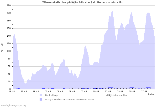 Grafiki: Zibens statistika