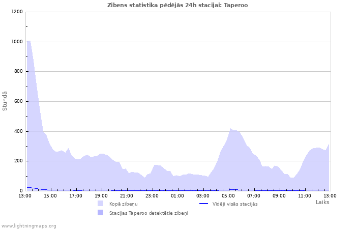 Grafiki: Zibens statistika