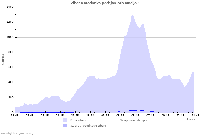 Grafiki: Zibens statistika