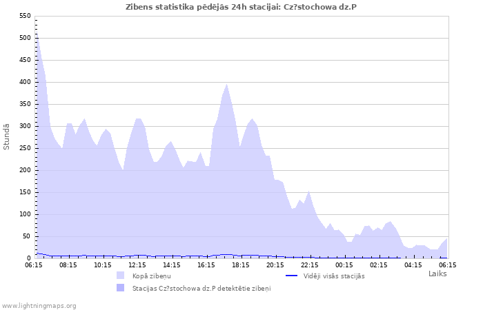 Grafiki: Zibens statistika