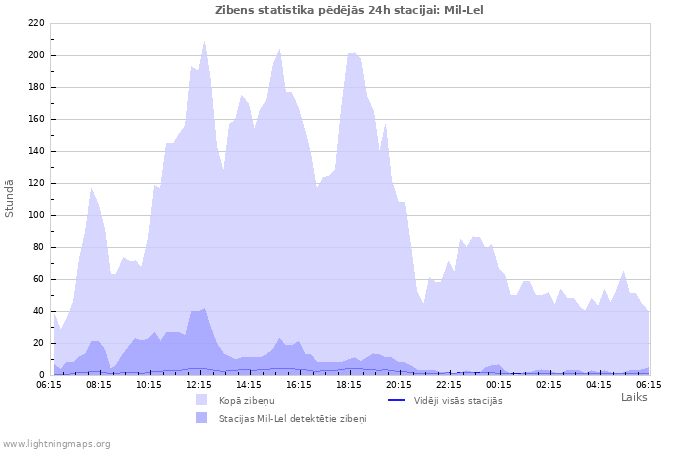 Grafiki: Zibens statistika