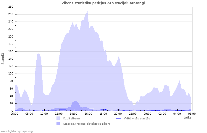 Grafiki: Zibens statistika