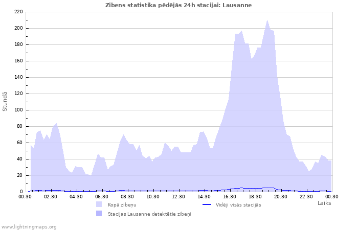 Grafiki: Zibens statistika