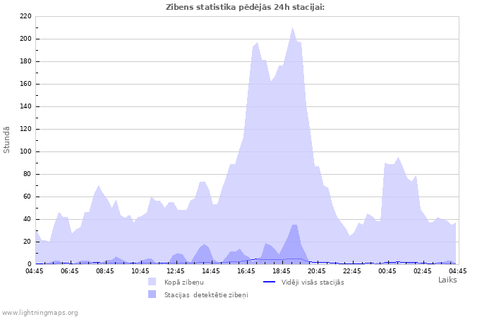 Grafiki: Zibens statistika