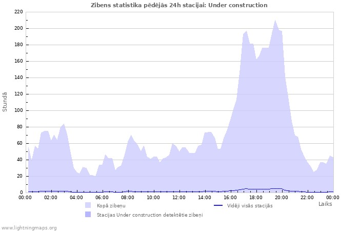 Grafiki: Zibens statistika