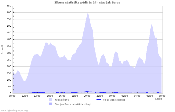 Grafiki: Zibens statistika