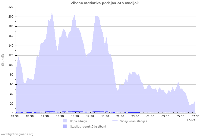 Grafiki: Zibens statistika