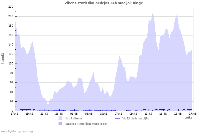 Grafiki: Zibens statistika