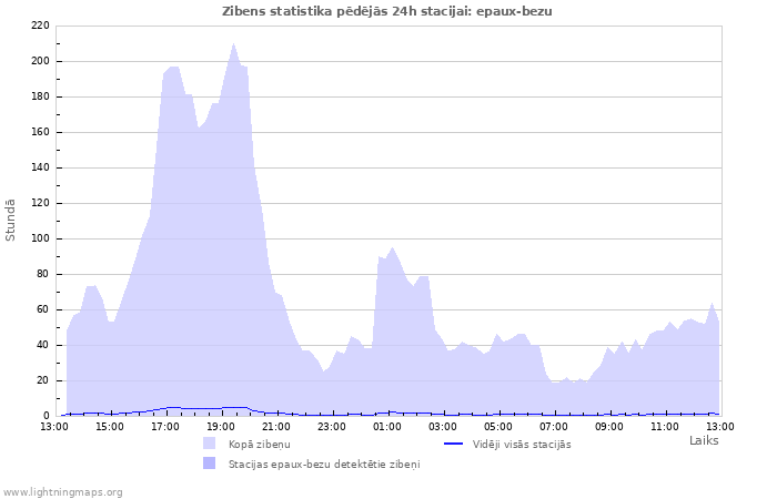 Grafiki: Zibens statistika