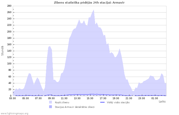 Grafiki: Zibens statistika