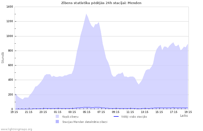 Grafiki: Zibens statistika