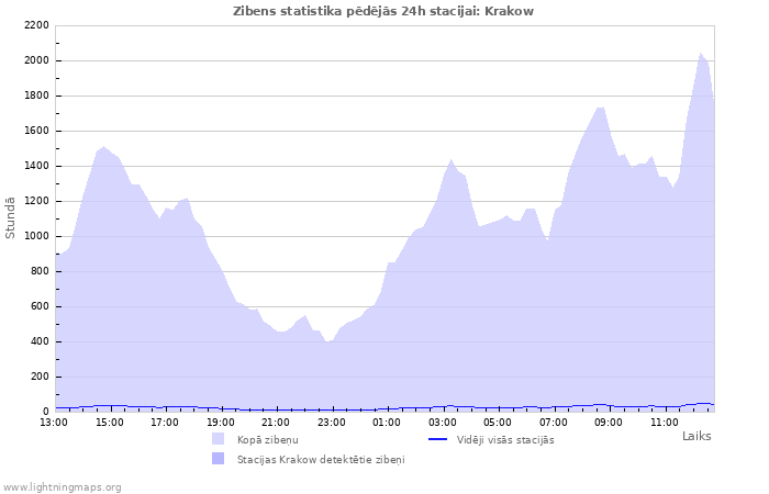 Grafiki: Zibens statistika