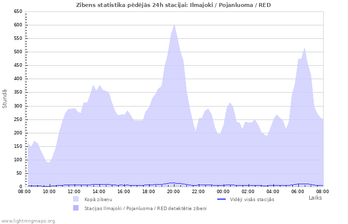 Grafiki: Zibens statistika