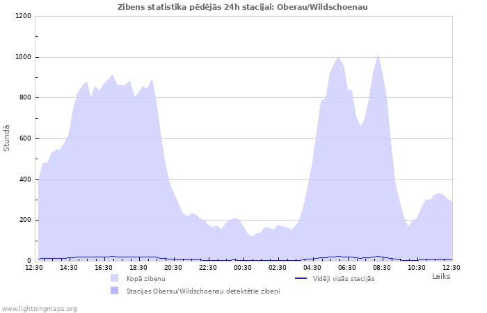 Grafiki: Zibens statistika