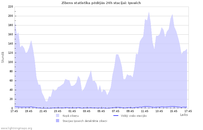 Grafiki: Zibens statistika