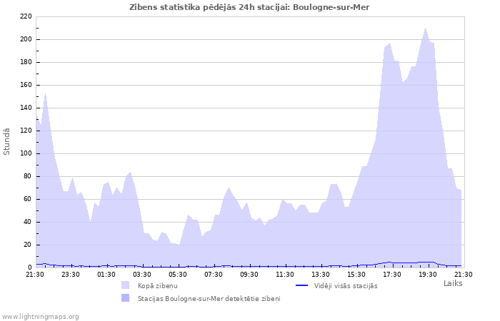 Grafiki: Zibens statistika