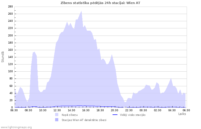 Grafiki: Zibens statistika