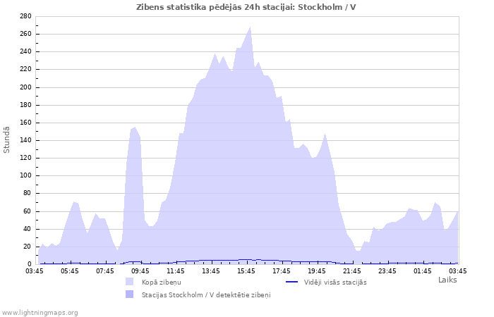 Grafiki: Zibens statistika