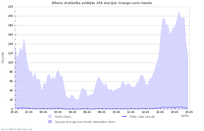 Grafiki: Zibens statistika