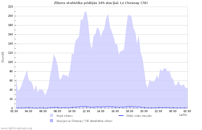 Grafiki: Zibens statistika