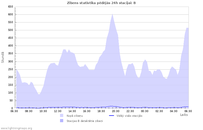 Grafiki: Zibens statistika