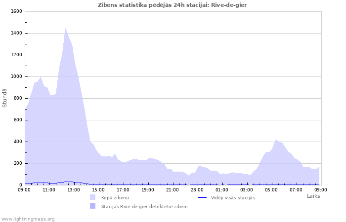 Grafiki: Zibens statistika