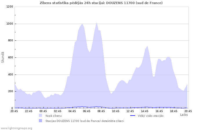 Grafiki: Zibens statistika