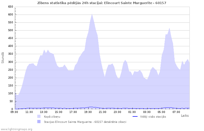 Grafiki: Zibens statistika