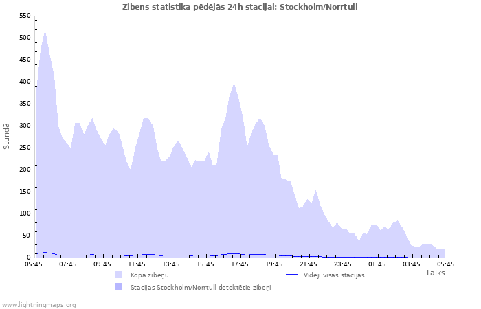 Grafiki: Zibens statistika