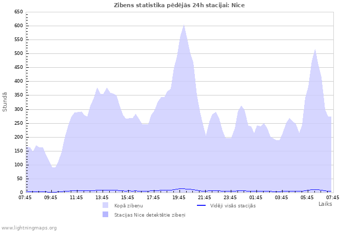 Grafiki: Zibens statistika