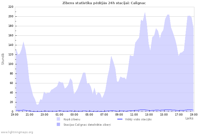 Grafiki: Zibens statistika