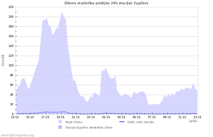 Grafiki: Zibens statistika