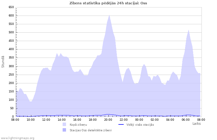 Grafiki: Zibens statistika