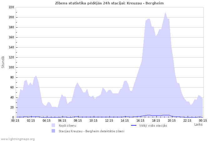 Grafiki: Zibens statistika