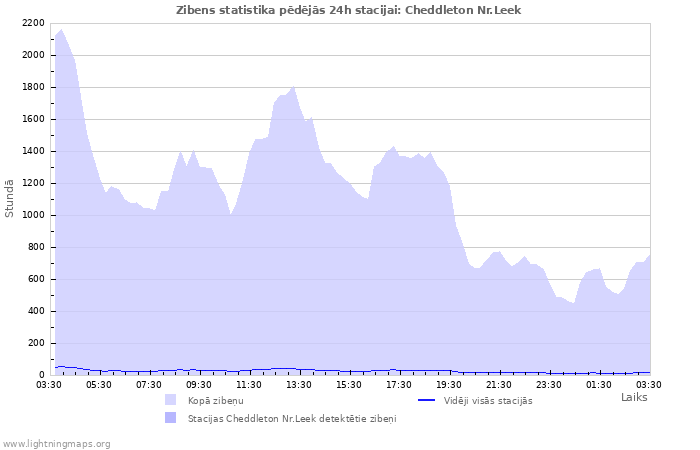 Grafiki: Zibens statistika