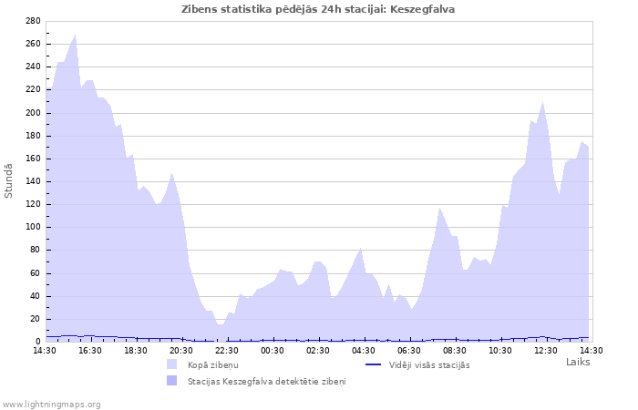 Grafiki: Zibens statistika