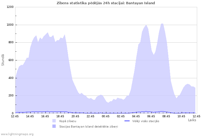 Grafiki: Zibens statistika