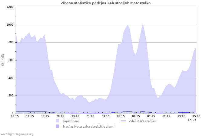 Grafiki: Zibens statistika