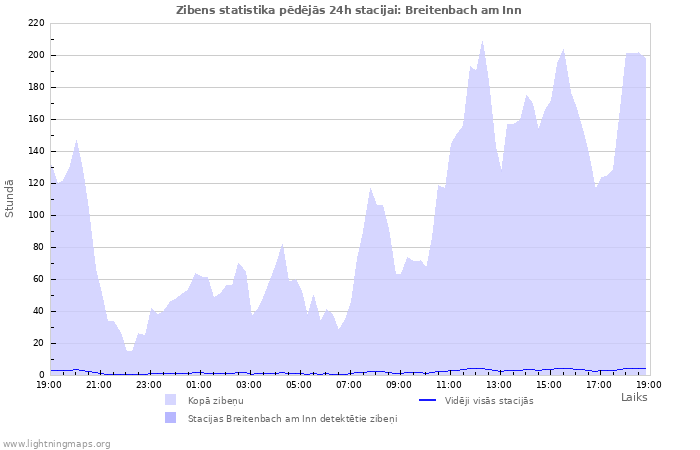 Grafiki: Zibens statistika