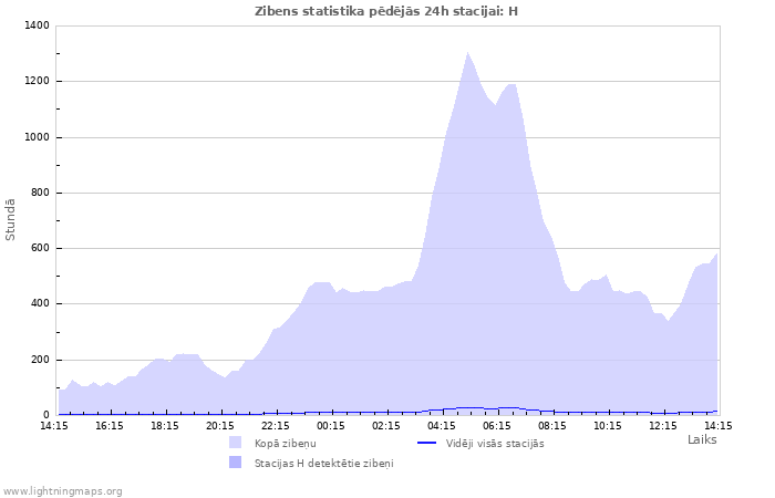 Grafiki: Zibens statistika