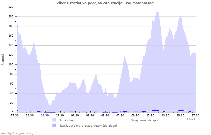 Grafiki: Zibens statistika