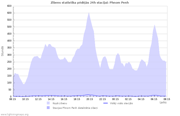 Grafiki: Zibens statistika