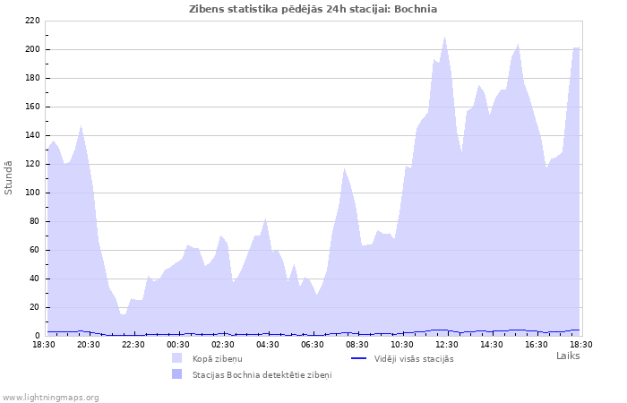 Grafiki: Zibens statistika