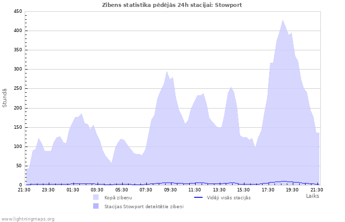 Grafiki: Zibens statistika