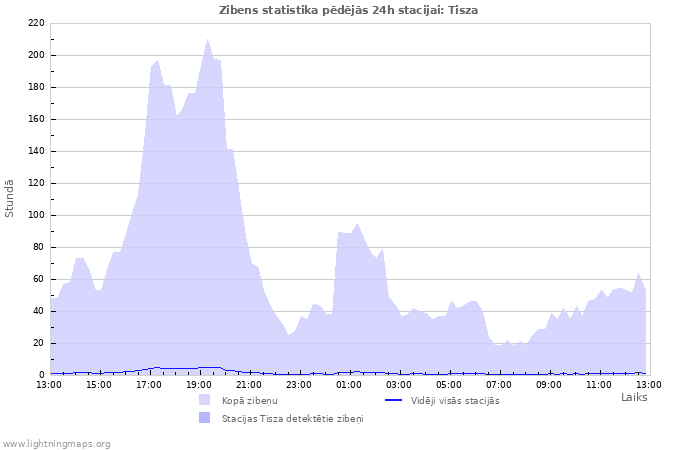 Grafiki: Zibens statistika