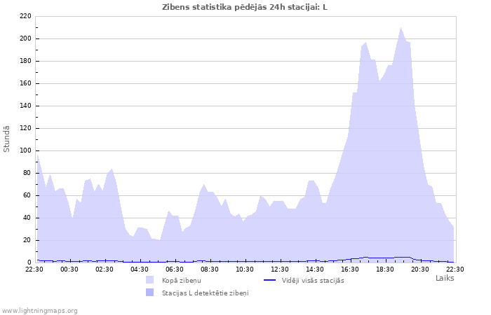 Grafiki: Zibens statistika